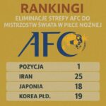 Rankingi Eliminacje Strefy Afc Do Mistrzostw Świata W Piłce Nożnej
