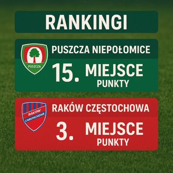 Rankingi Puszcza Niepołomice – Raków Częstochowa