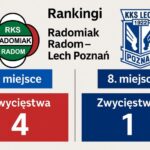 Rankingi Radomiak Radom – Lech Poznań