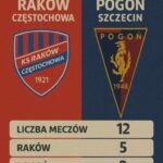 Rankingi Raków Częstochowa – Pogoń Szczecin