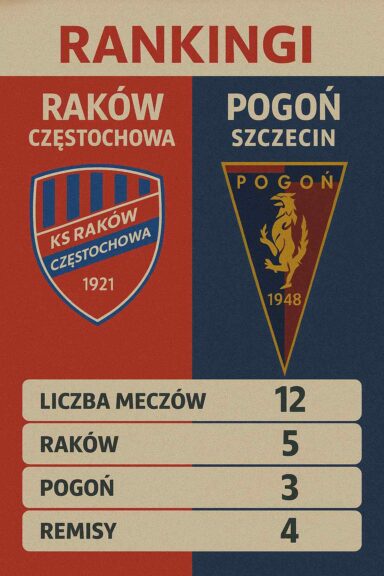 Rankingi Raków Częstochowa – Pogoń Szczecin