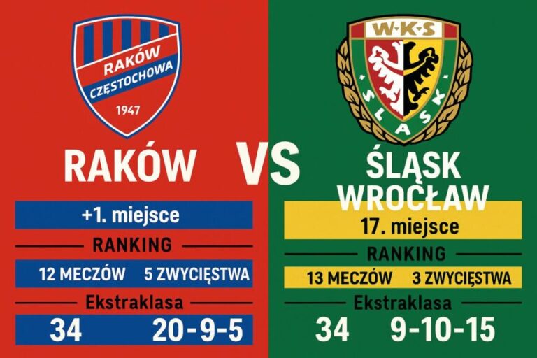 Rankingi Raków Częstochowa – Śląsk Wrocław