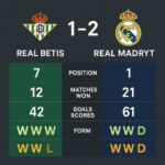 Rankingi Real Betis – Real Madryt