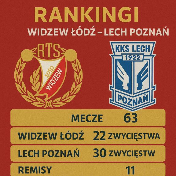 Rankingi Widzew Łódź – Lech Poznań
